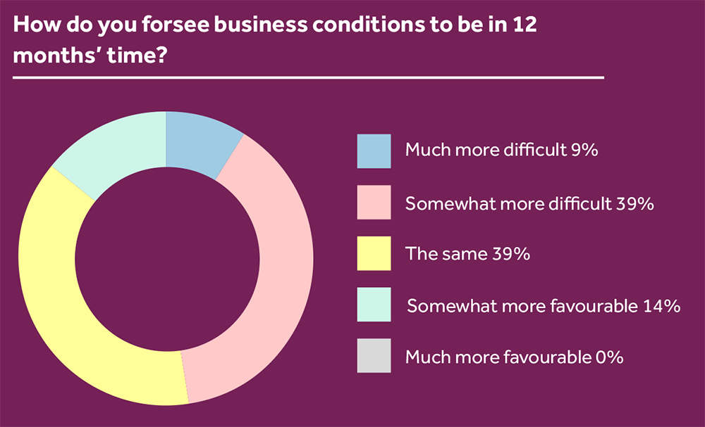 UK Log Conf Index 2023 Graph 2